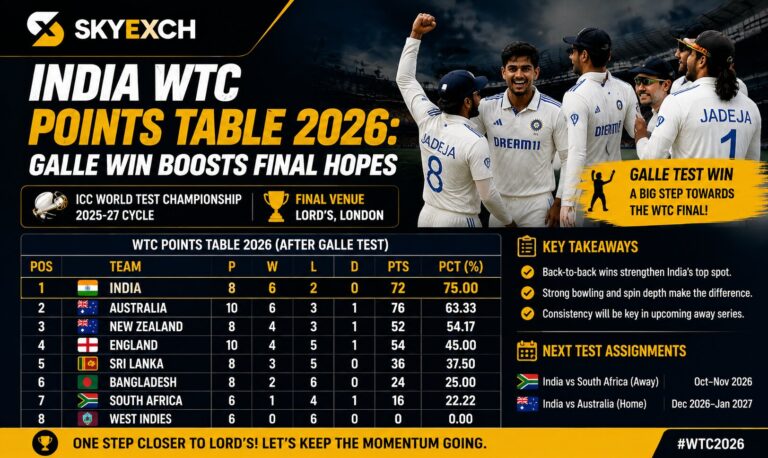 India WTC Points Table 2026: Galle Win Boosts Final Hopes